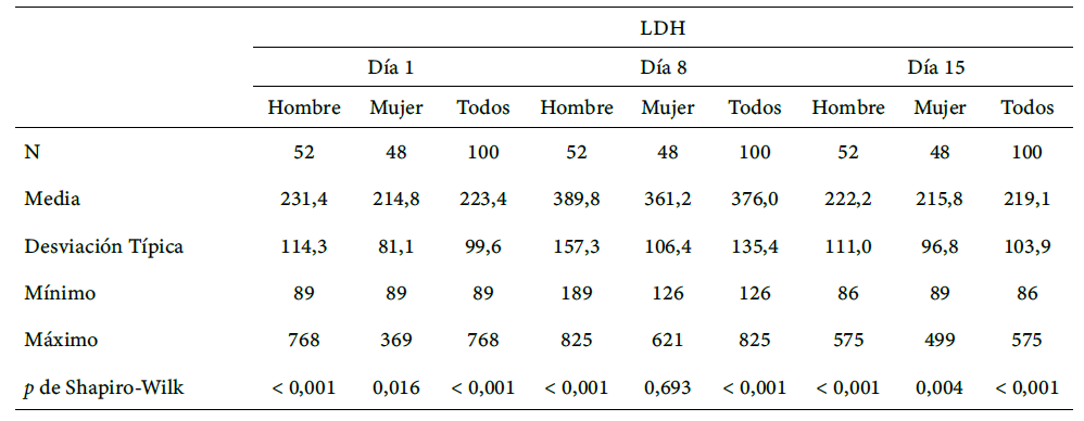 Tabla 2. Resumen estadístico de los resultados de LDH (UI/L)