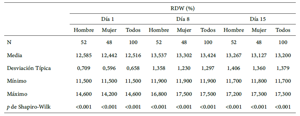 Tabla 3. Resumen estadístico de los resultados de RDW (%)