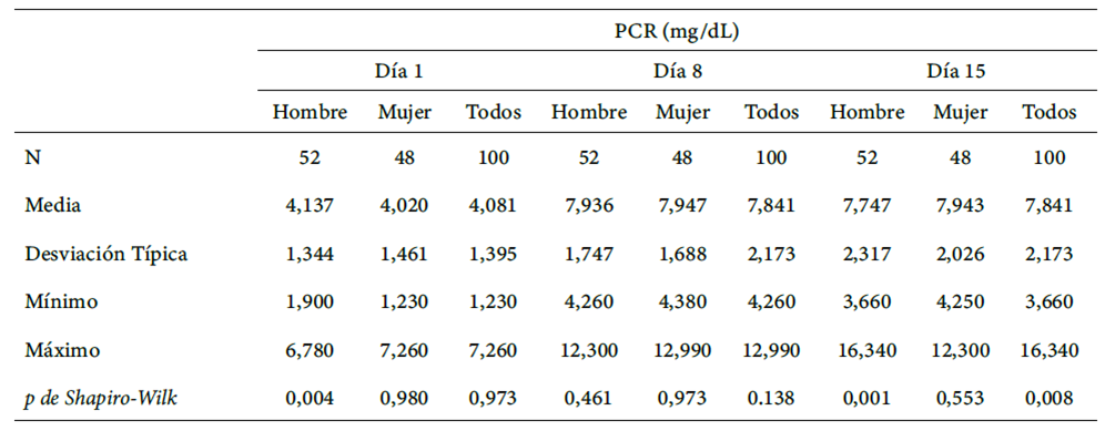 Tabla 4. Resumen estadístico de los resultados de PCR (mg/dL)