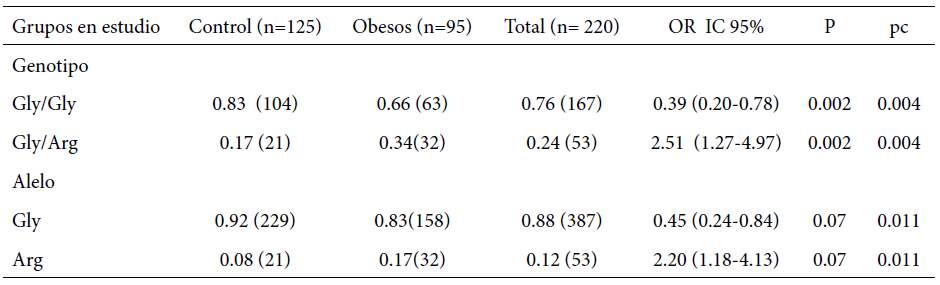 Tabla 2. Comparación de los diferentes genotipos y alelos del gen IRS1 en obesos con respecto al grupo control.