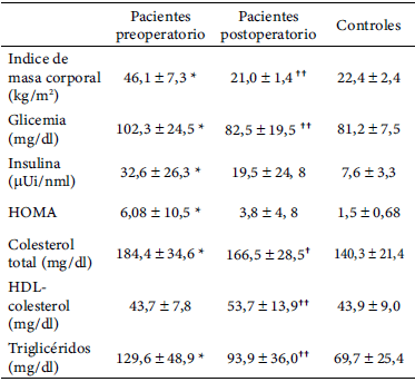 Tabla N°1. Características fenotípicas de los sujetos en estudio por grupo.