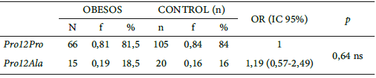 Tabla N°2. Distribución de frecuencia de los genotipos del polimorfismo Pro12Ala del gen PPARG2 en el grupo de pacientes e individuos aparentemente sanos (control).