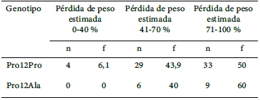 Tabla N°3. Distribución de los genotipos del polimorfismo Pro12Ala del gen PPARG2 en los pacientes clasificados de acuerdo al porcentaje de estimación de pérdida de peso, un año después de la cirugía bariátrica.