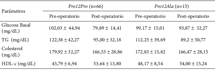 Tabla N°4. Distribución de los genotipos del polimorfismo Pro12Ala del gen PPARG2 en los pacientes, agrupados de acuerdo a los parámetros bioquímicos, antes y después de la cirugía bariátrica.
