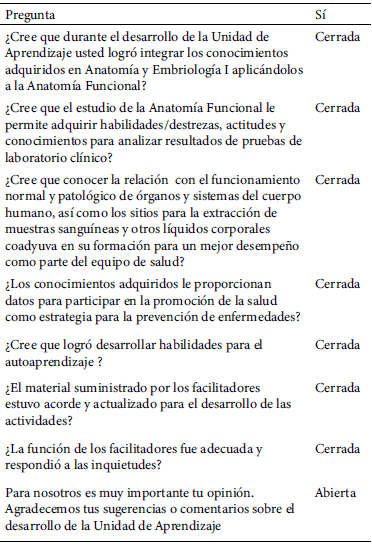 Cuadro 1. Encuesta de Evaluación de la Asignatura de Anatomía III basada en competencias. Cátedra de Anatomía y Embriología. Escuela de Bionálisis. Facultad de Medicina. Universidad Central de Venezuela. Caracas, Venezuela. 2021.