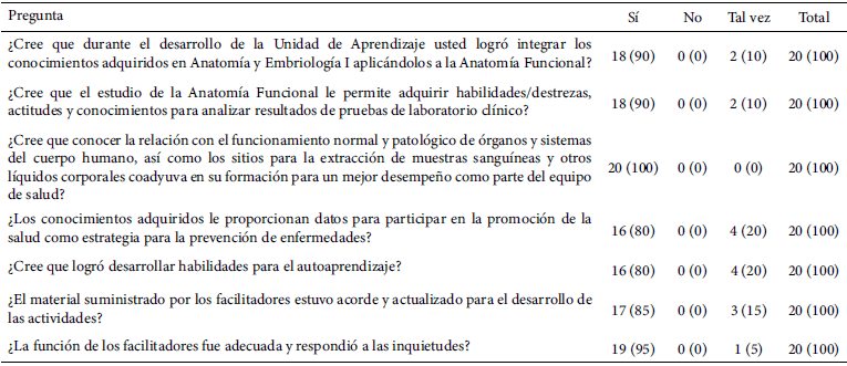 Cuadro 2. Evaluación de la Asignatura Anatomía III basada en competencias, Escuela de Bioanálisis, Facultad de Medicina, Universidad Central de Venezuela. Caracas, Venezuela. 2021.