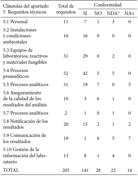Tabla 1. Número de conformidades y no conformidades basados en la lista de verificación sobre requisitos técnicos de la Norma ISO 15189:2012. Laboratorio 1
