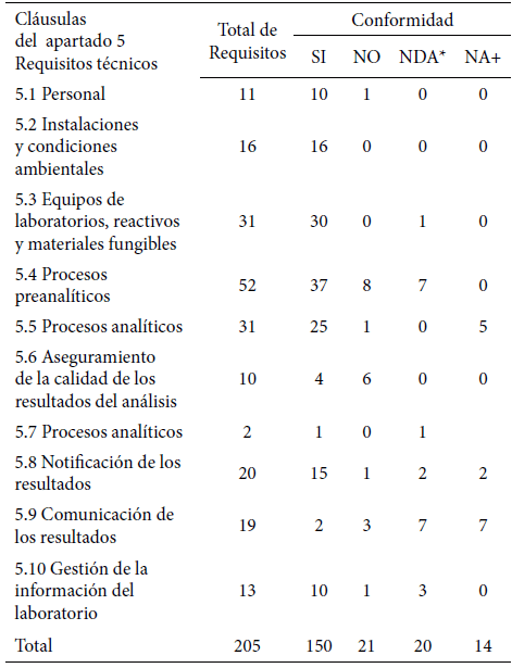 Tabla 2. Número de conformidades y no conformidades basados en la lista de verificación sobre requisitos técnicos de la Norma ISO 15189:2012. Laboratorio 2