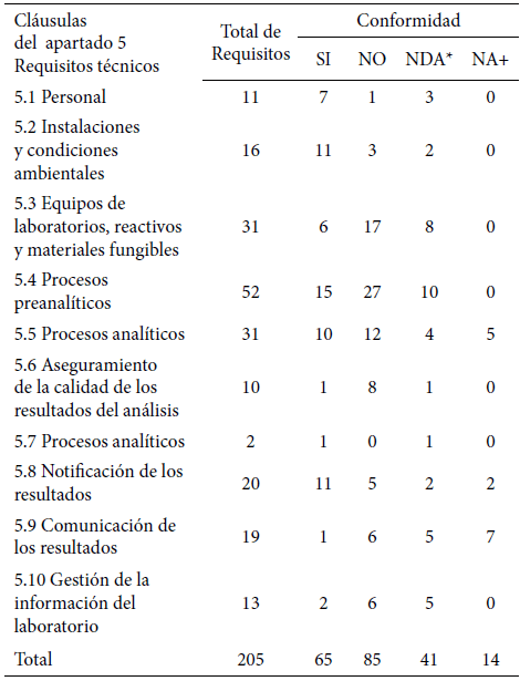 Tabla 3. Número de conformidades y no conformidades basados en la lista de verificación sobre requisitos técnicos de la Norma ISO 15189:2012. Laboratorio 3