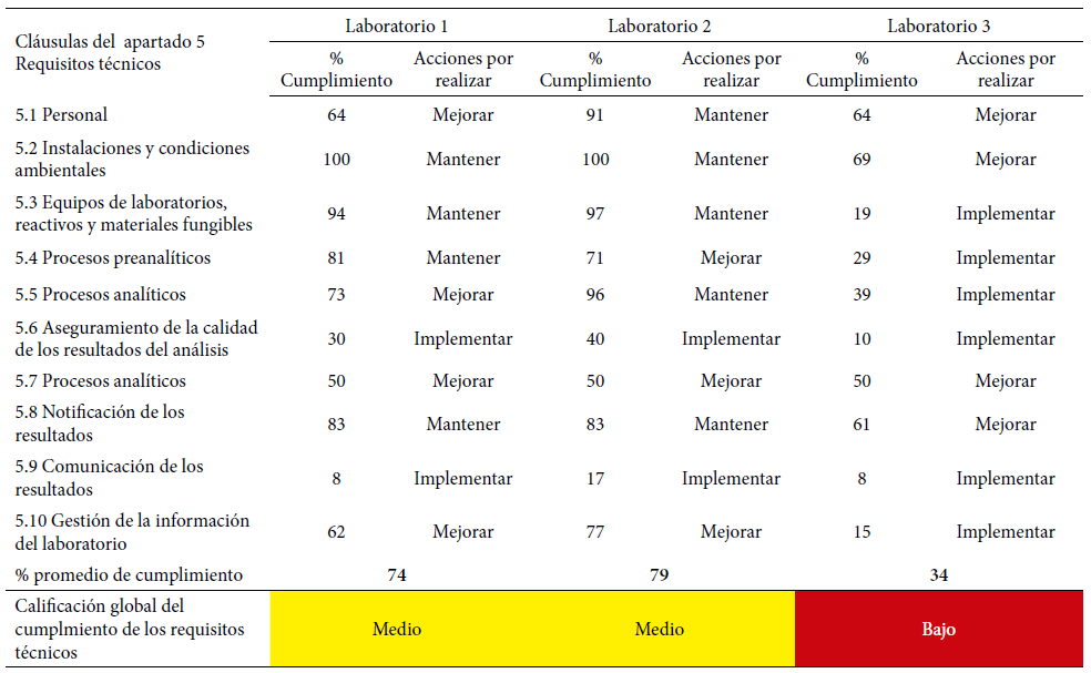 Tabla 4. Cumplimiento de los requisitos técnicos de la norma ISO 15189:2012 y acciones por realizar de los laboratorios de micología