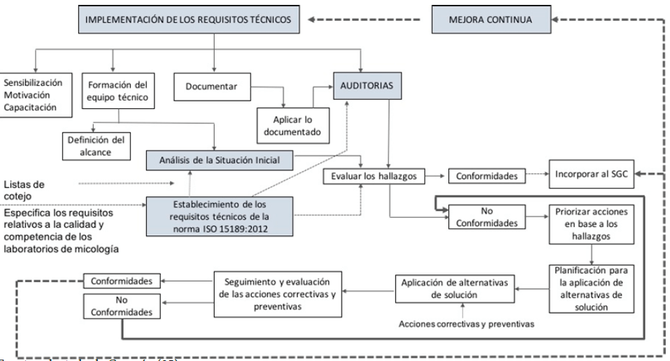 Figura 1 Esquema para la implementación de los requisitos técnicos en los laboratorios de micología. Fuente: adaptado de Guamán (25)