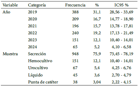 Tabla 1. Frecuencia de aislamiento de Staphylococcus aureus, distribución por año y según tipo de muestra durante el periodo de estudio 2019-2024