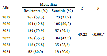 Tabla 2. Frecuencia de cepas de S. aureus con resistencia a meticilina distribuidos entre los años de estudio 2019-2024