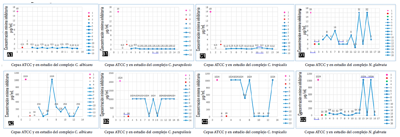 Figura 1. A1, A2: Susceptibilidad in vitro del Complejo Candida albicans en su estado planctónico y sésil por el método de microdilución en caldo frente a fluconazol. Cepas ATCC 1,2,3= Pichia kudriavzevii (Candida krusei) ATCC 6258, Candida albicans ATCC 90028, Candida parapsilosis ATCC 22019. Cepas en estudio 4-13. Figura 1- B1, B2: Susceptibilidad in vitro del Complejo Candida parapsilosis en su estado planctónico y sésil por el método de microdilución en caldo frente a fluconazol. Cepas ATCC 1,2,3= Pichia kudriavzevii (Candida krusei) ATCC 6258, Candida albicans ATCC 90028, Candida parapsilosis ATCC 22019. Cepas en estudio 4-14. Figura 1- C1, C2: Susceptibilidad in vitro de Candida tropicalis en su estado planctónico y sésil por el método de microdilución en caldo frente a fluconazol. Cepas ATCC 1,2,3= Pichia kudriavzevii (Candida krusei) ATCC 6258, Candida albicans ATCC 90028, Candida parapsilosis ATCC 22019. Cepas en estudio 4-13. Figura 1-D1, D2: Susceptibilidad in vitro del Complejo Nakaseomyces glabrata en su estado planctónico y sésil por el método de microdilución en caldo frente a fluconazol. Cepas ATCC 1,2,3= Pichia kudriavzevii (Candida krusei) ATCC 6258, Candida parapsilosis ATCC.