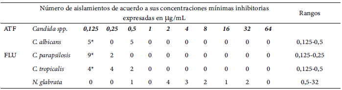 Tabla 1. Distribución de las concentraciones mínimas inhibitorias de las cepas de Candida spp., frente a fluconazol en su estado planctónico por el método de dilución en caldo (n=44)