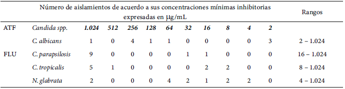 Tabla 2. Distribución de las concentraciones mínimas inhibitorias de las cepas de Candida spp., frente a fluconazol en su estado sésil por el método de dilución en caldo (n=44)