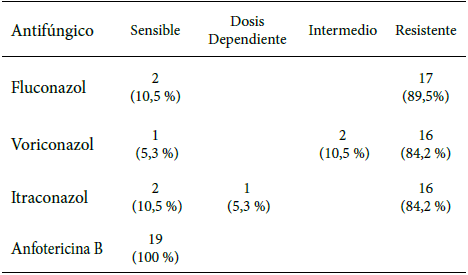 Tabla 1. Concentración Mínima Inhibitoria en µg/mL a 4 antifúngicos por el método de microdilución en caldo (n=19)