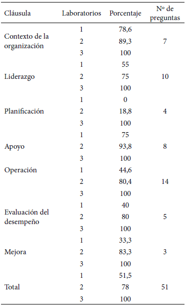 Tabla 1. Resultados de la encuesta escrita mediante cuestionario de los tres laboratorios participantes en el 	estudio.