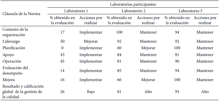 Tabla 2. Conformidad con la norma ISO 9001:2015 de los laboratorios participantes en el estudio
