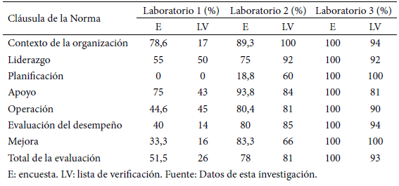 Tabla 3. Comparación entre los resultados obtenidos en las encuestas y las listas de verificación por laboratorio participante