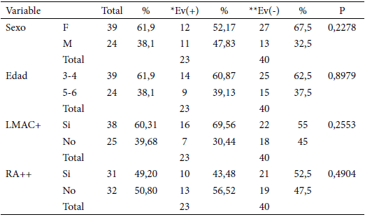 Tabla 1: Asociación entre variables y presencia de E. vermicularis en dos Instituciones Educativas de Santa Lucía, Estado Miranda, de los Valles del Tuy