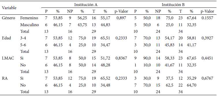 Tabla 2: Prevalencia de E. vermicularis, según género, edad y factores de riesgo en dos instituciones educativas de Santa Lucía, Estado Miranda, Venezuela