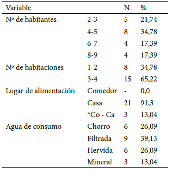 Tabla 3: Condiciones de vida de los niños con entero-biaisis de dos instituciones educativas de Santa Lucía, Estado Miranda, Venezuela